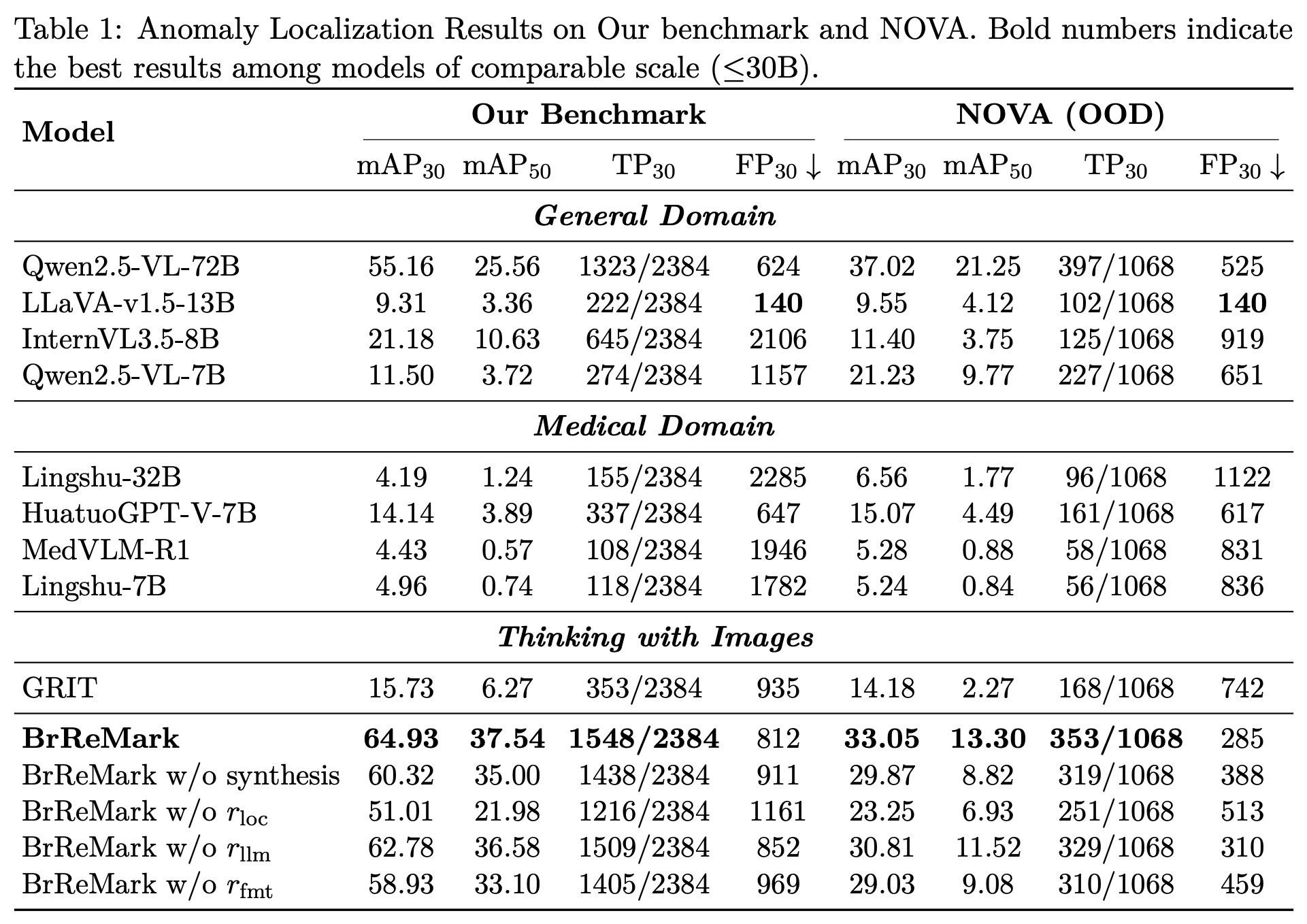 Table 1: Anomaly Localization Results