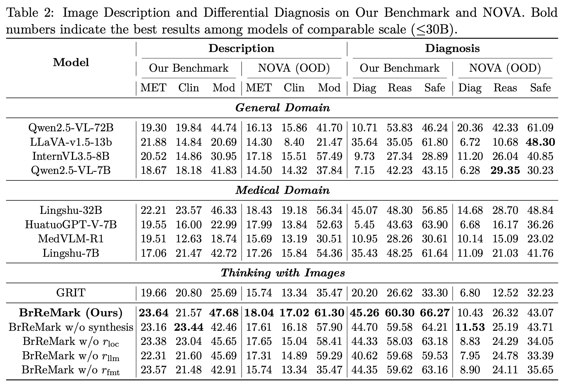 Table 2: Description and Diagnosis Results
